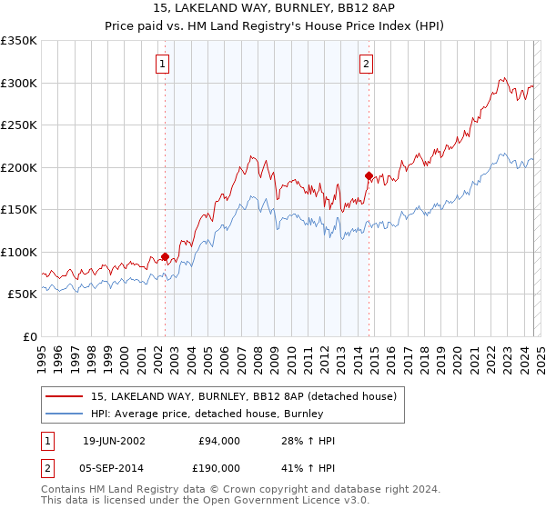 15, LAKELAND WAY, BURNLEY, BB12 8AP: Price paid vs HM Land Registry's House Price Index