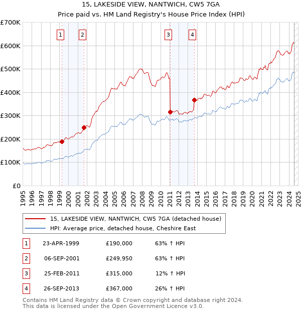 15, LAKESIDE VIEW, NANTWICH, CW5 7GA: Price paid vs HM Land Registry's House Price Index