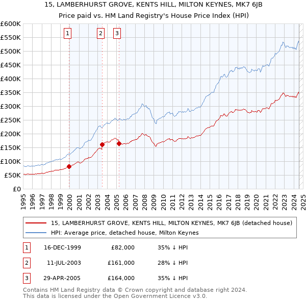 15, LAMBERHURST GROVE, KENTS HILL, MILTON KEYNES, MK7 6JB: Price paid vs HM Land Registry's House Price Index