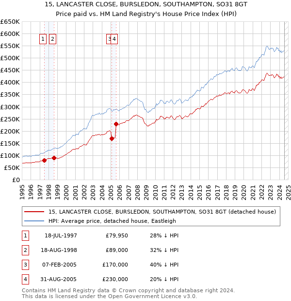 15, LANCASTER CLOSE, BURSLEDON, SOUTHAMPTON, SO31 8GT: Price paid vs HM Land Registry's House Price Index