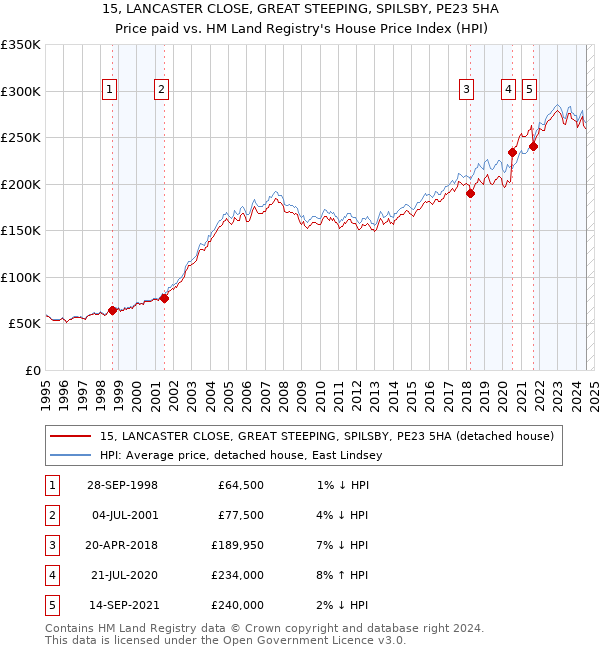 15, LANCASTER CLOSE, GREAT STEEPING, SPILSBY, PE23 5HA: Price paid vs HM Land Registry's House Price Index