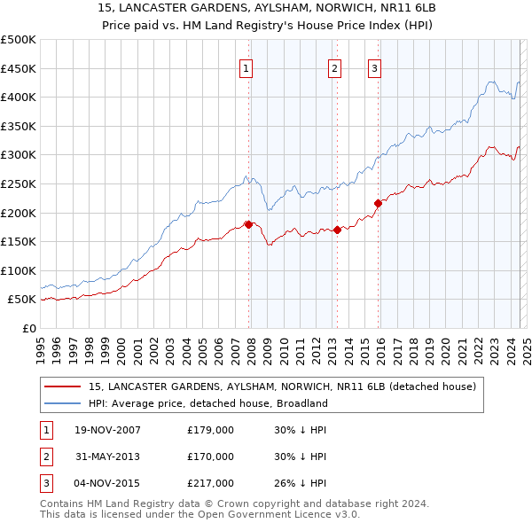 15, LANCASTER GARDENS, AYLSHAM, NORWICH, NR11 6LB: Price paid vs HM Land Registry's House Price Index