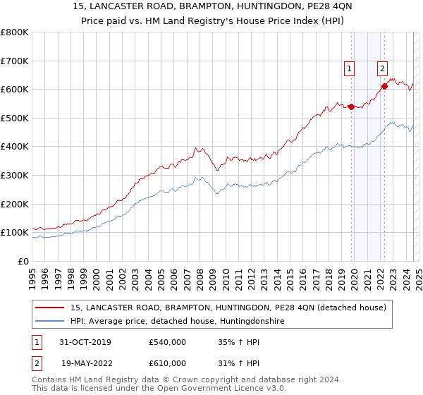 15, LANCASTER ROAD, BRAMPTON, HUNTINGDON, PE28 4QN: Price paid vs HM Land Registry's House Price Index