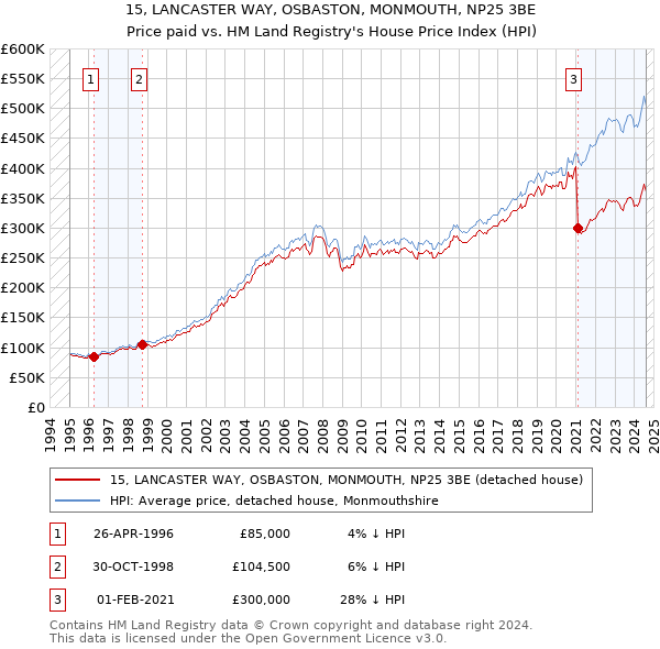 15, LANCASTER WAY, OSBASTON, MONMOUTH, NP25 3BE: Price paid vs HM Land Registry's House Price Index