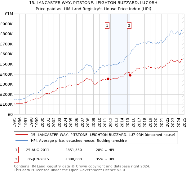 15, LANCASTER WAY, PITSTONE, LEIGHTON BUZZARD, LU7 9RH: Price paid vs HM Land Registry's House Price Index