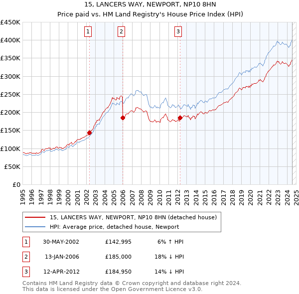 15, LANCERS WAY, NEWPORT, NP10 8HN: Price paid vs HM Land Registry's House Price Index