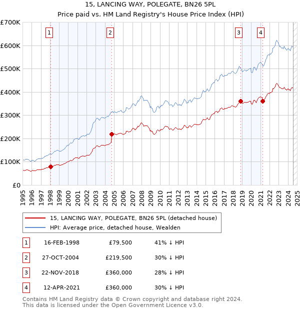 15, LANCING WAY, POLEGATE, BN26 5PL: Price paid vs HM Land Registry's House Price Index