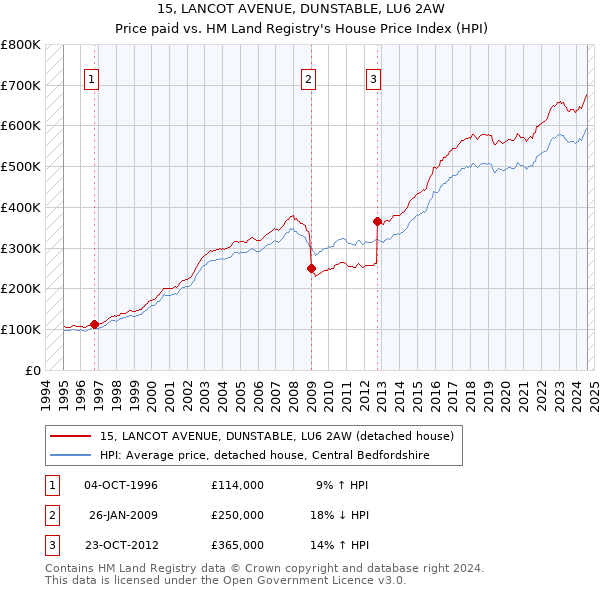 15, LANCOT AVENUE, DUNSTABLE, LU6 2AW: Price paid vs HM Land Registry's House Price Index