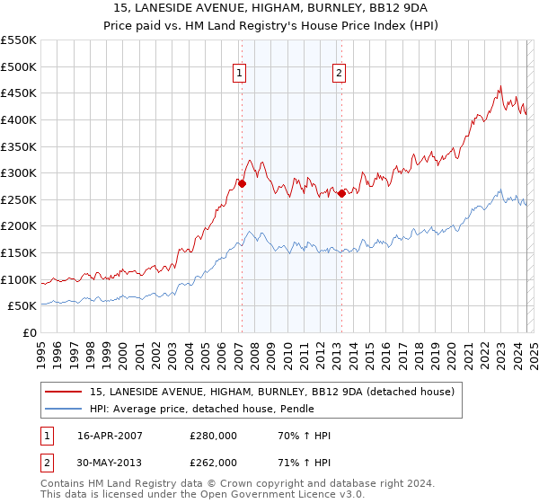 15, LANESIDE AVENUE, HIGHAM, BURNLEY, BB12 9DA: Price paid vs HM Land Registry's House Price Index