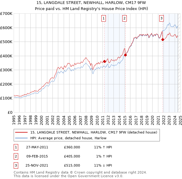 15, LANGDALE STREET, NEWHALL, HARLOW, CM17 9FW: Price paid vs HM Land Registry's House Price Index