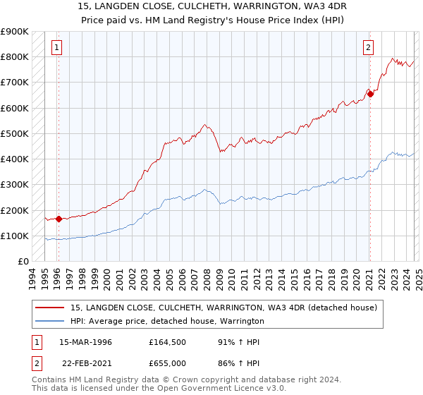 15, LANGDEN CLOSE, CULCHETH, WARRINGTON, WA3 4DR: Price paid vs HM Land Registry's House Price Index