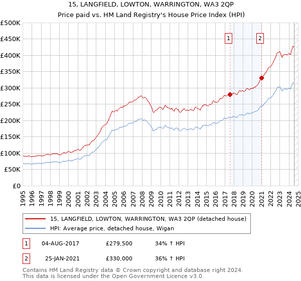 15, LANGFIELD, LOWTON, WARRINGTON, WA3 2QP: Price paid vs HM Land Registry's House Price Index