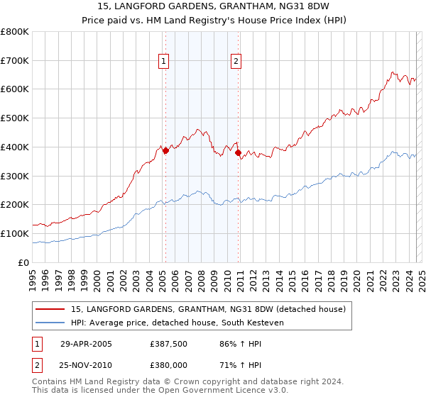 15, LANGFORD GARDENS, GRANTHAM, NG31 8DW: Price paid vs HM Land Registry's House Price Index