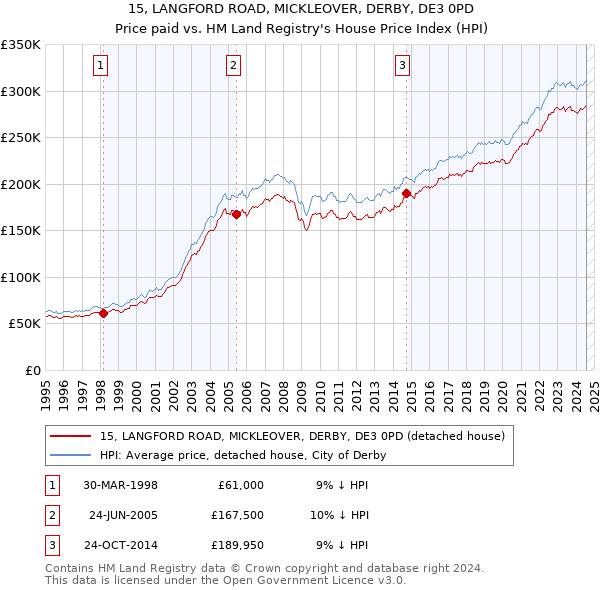 15, LANGFORD ROAD, MICKLEOVER, DERBY, DE3 0PD: Price paid vs HM Land Registry's House Price Index