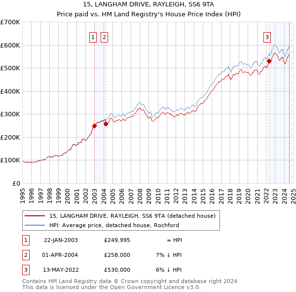 15, LANGHAM DRIVE, RAYLEIGH, SS6 9TA: Price paid vs HM Land Registry's House Price Index