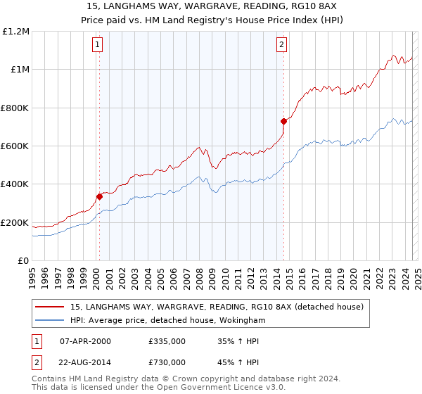 15, LANGHAMS WAY, WARGRAVE, READING, RG10 8AX: Price paid vs HM Land Registry's House Price Index