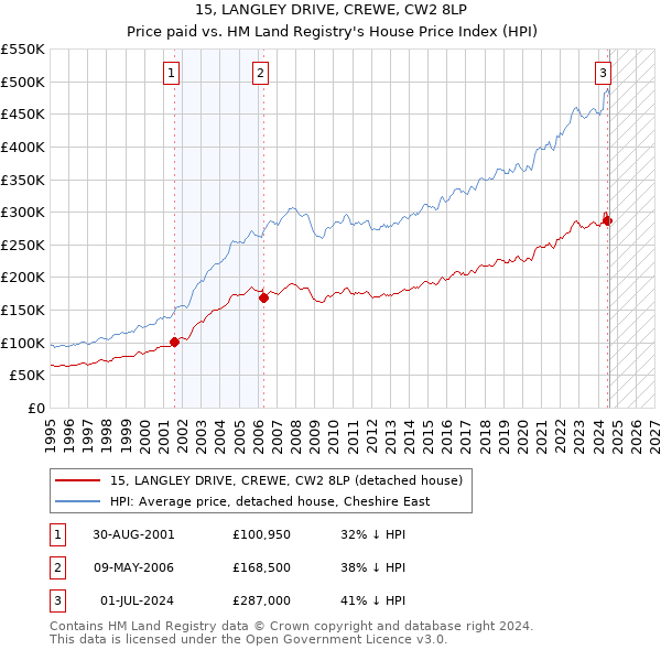 15, LANGLEY DRIVE, CREWE, CW2 8LP: Price paid vs HM Land Registry's House Price Index