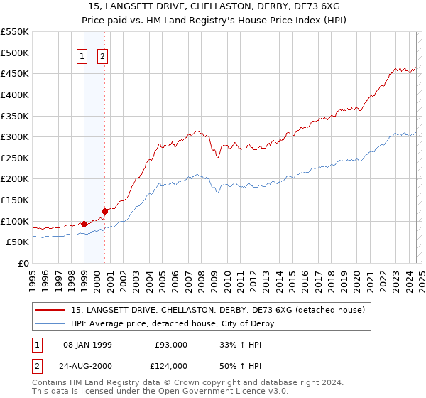 15, LANGSETT DRIVE, CHELLASTON, DERBY, DE73 6XG: Price paid vs HM Land Registry's House Price Index