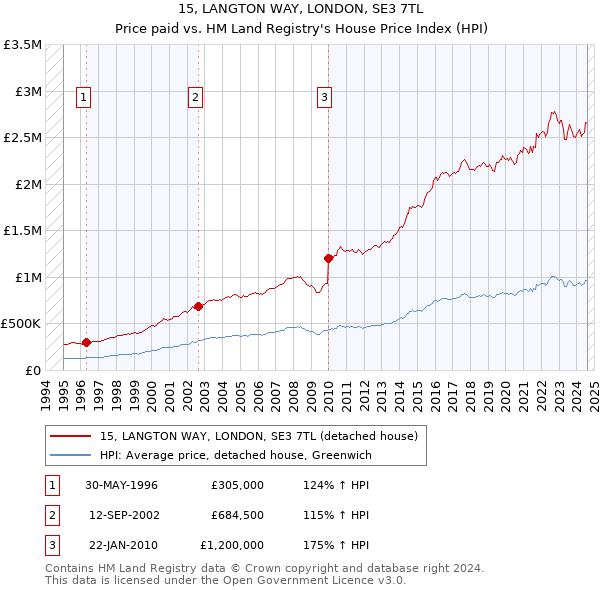 15, LANGTON WAY, LONDON, SE3 7TL: Price paid vs HM Land Registry's House Price Index