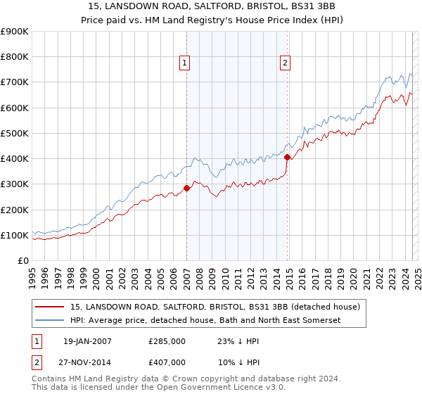 15, LANSDOWN ROAD, SALTFORD, BRISTOL, BS31 3BB: Price paid vs HM Land Registry's House Price Index