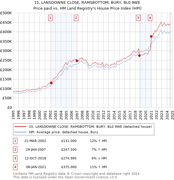 15, LANSDOWNE CLOSE, RAMSBOTTOM, BURY, BL0 9WE: Price paid vs HM Land Registry's House Price Index