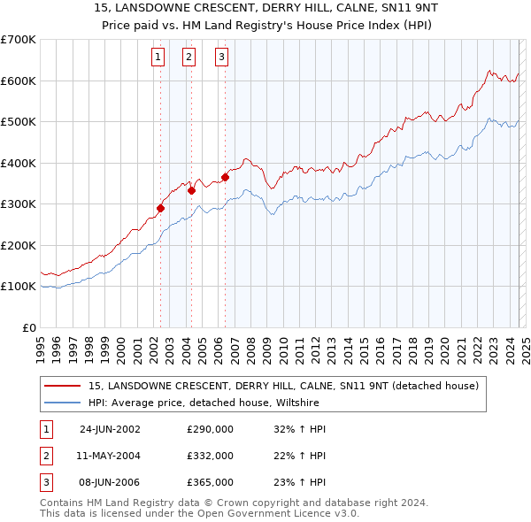 15, LANSDOWNE CRESCENT, DERRY HILL, CALNE, SN11 9NT: Price paid vs HM Land Registry's House Price Index