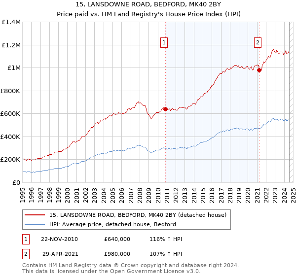 15, LANSDOWNE ROAD, BEDFORD, MK40 2BY: Price paid vs HM Land Registry's House Price Index