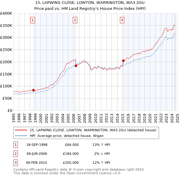 15, LAPWING CLOSE, LOWTON, WARRINGTON, WA3 2GU: Price paid vs HM Land Registry's House Price Index