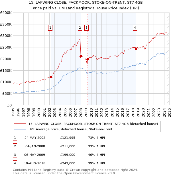 15, LAPWING CLOSE, PACKMOOR, STOKE-ON-TRENT, ST7 4GB: Price paid vs HM Land Registry's House Price Index