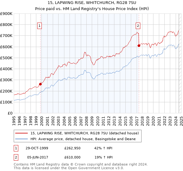 15, LAPWING RISE, WHITCHURCH, RG28 7SU: Price paid vs HM Land Registry's House Price Index