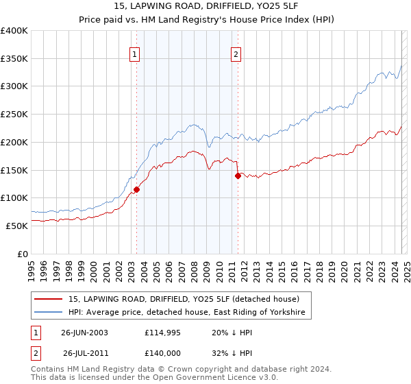 15, LAPWING ROAD, DRIFFIELD, YO25 5LF: Price paid vs HM Land Registry's House Price Index