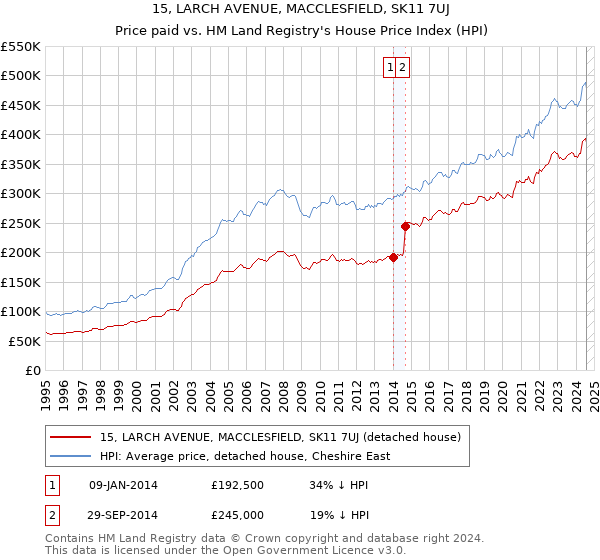 15, LARCH AVENUE, MACCLESFIELD, SK11 7UJ: Price paid vs HM Land Registry's House Price Index