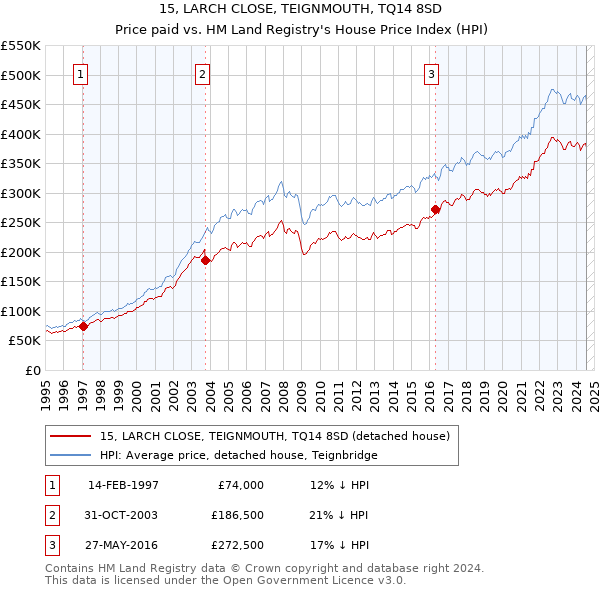 15, LARCH CLOSE, TEIGNMOUTH, TQ14 8SD: Price paid vs HM Land Registry's House Price Index