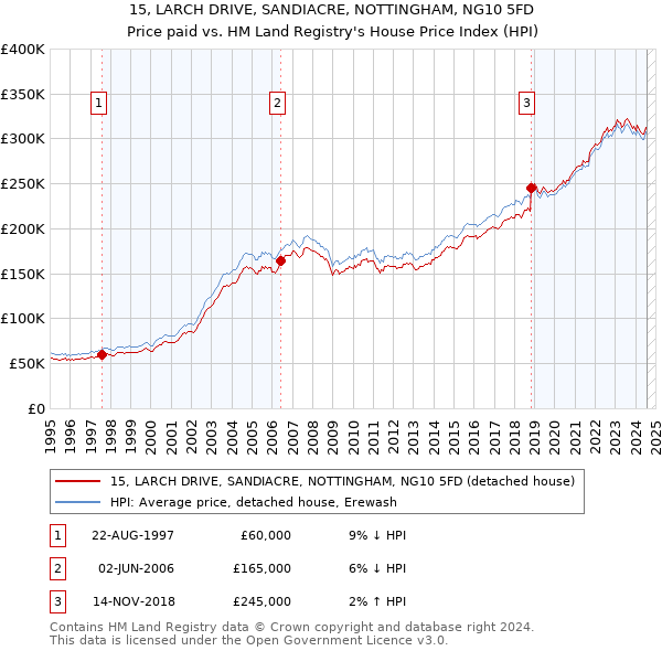 15, LARCH DRIVE, SANDIACRE, NOTTINGHAM, NG10 5FD: Price paid vs HM Land Registry's House Price Index