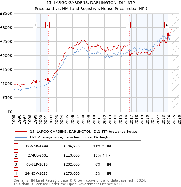 15, LARGO GARDENS, DARLINGTON, DL1 3TP: Price paid vs HM Land Registry's House Price Index