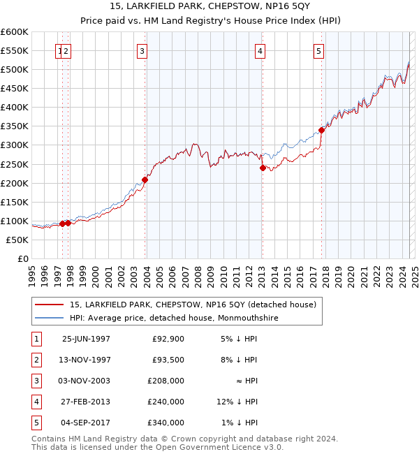 15, LARKFIELD PARK, CHEPSTOW, NP16 5QY: Price paid vs HM Land Registry's House Price Index