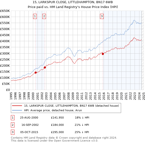 15, LARKSPUR CLOSE, LITTLEHAMPTON, BN17 6WB: Price paid vs HM Land Registry's House Price Index