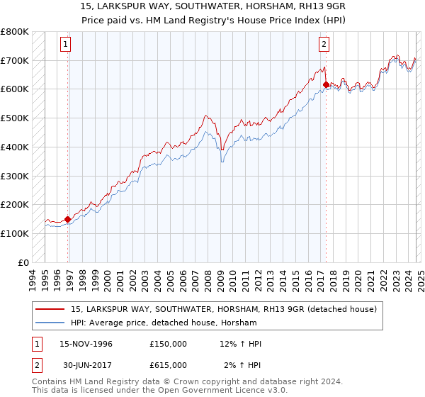 15, LARKSPUR WAY, SOUTHWATER, HORSHAM, RH13 9GR: Price paid vs HM Land Registry's House Price Index