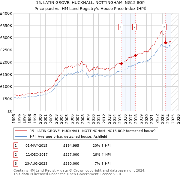 15, LATIN GROVE, HUCKNALL, NOTTINGHAM, NG15 8GP: Price paid vs HM Land Registry's House Price Index