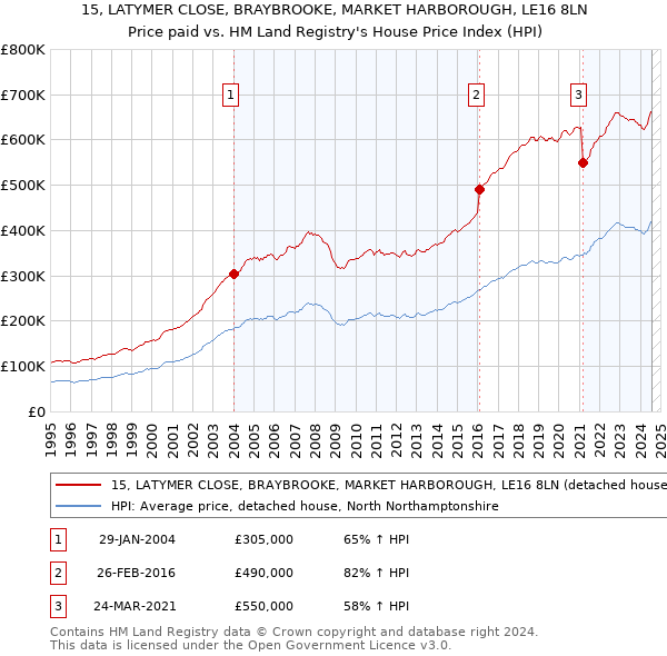 15, LATYMER CLOSE, BRAYBROOKE, MARKET HARBOROUGH, LE16 8LN: Price paid vs HM Land Registry's House Price Index