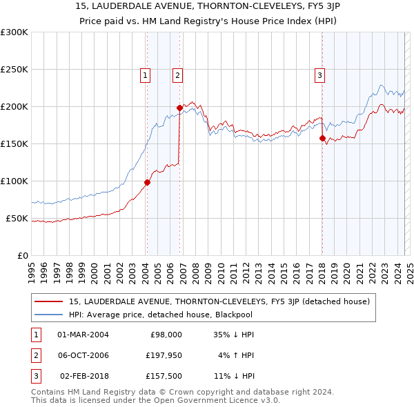 15, LAUDERDALE AVENUE, THORNTON-CLEVELEYS, FY5 3JP: Price paid vs HM Land Registry's House Price Index