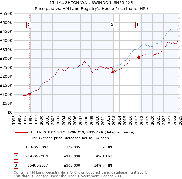 15, LAUGHTON WAY, SWINDON, SN25 4XR: Price paid vs HM Land Registry's House Price Index