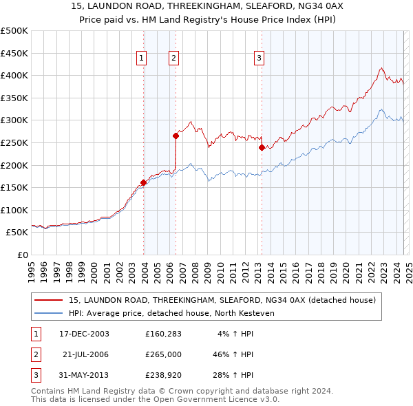 15, LAUNDON ROAD, THREEKINGHAM, SLEAFORD, NG34 0AX: Price paid vs HM Land Registry's House Price Index