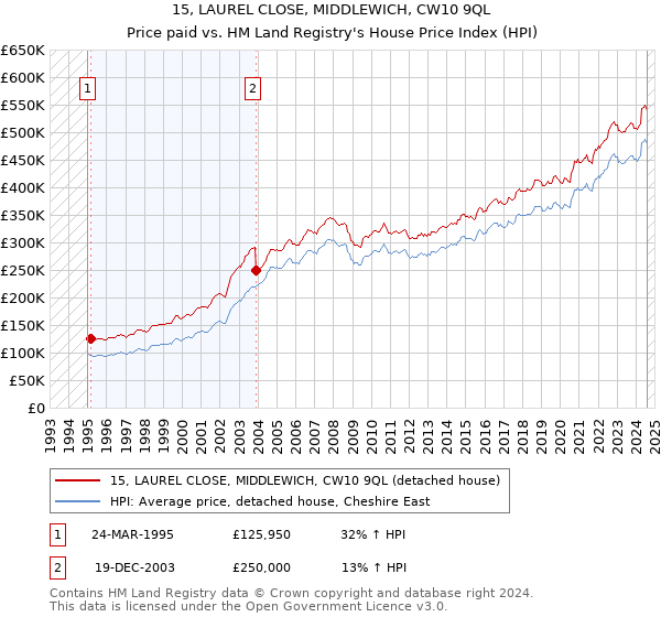 15, LAUREL CLOSE, MIDDLEWICH, CW10 9QL: Price paid vs HM Land Registry's House Price Index