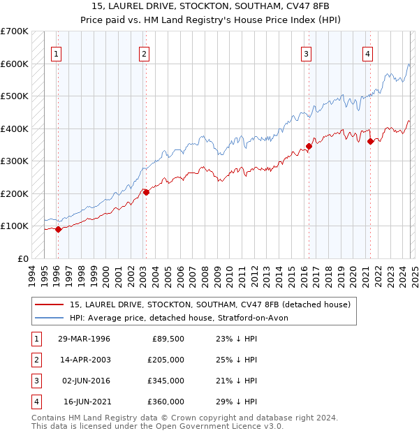 15, LAUREL DRIVE, STOCKTON, SOUTHAM, CV47 8FB: Price paid vs HM Land Registry's House Price Index