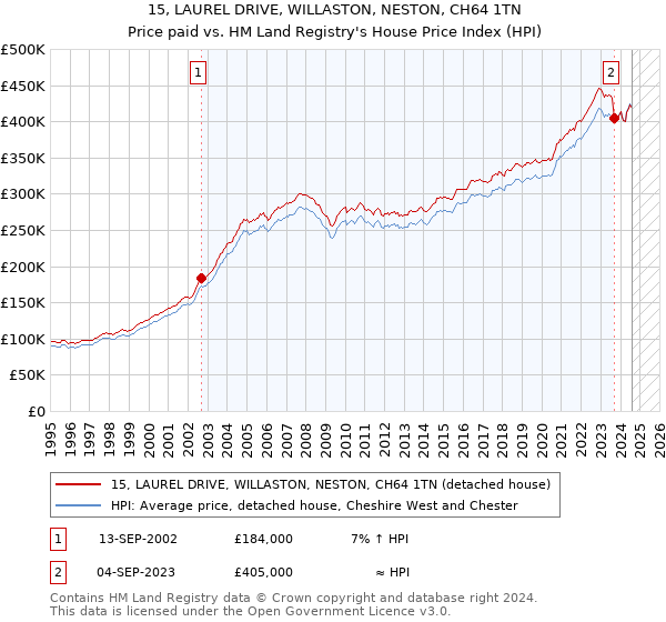 15, LAUREL DRIVE, WILLASTON, NESTON, CH64 1TN: Price paid vs HM Land Registry's House Price Index