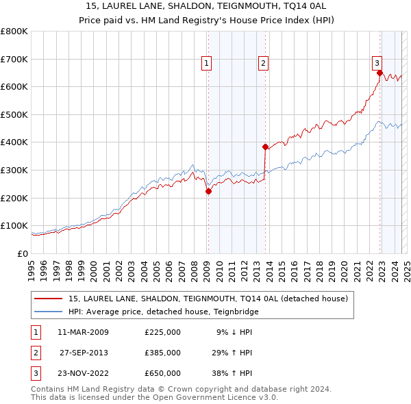 15, LAUREL LANE, SHALDON, TEIGNMOUTH, TQ14 0AL: Price paid vs HM Land Registry's House Price Index