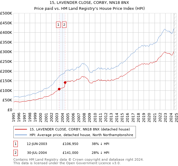 15, LAVENDER CLOSE, CORBY, NN18 8NX: Price paid vs HM Land Registry's House Price Index