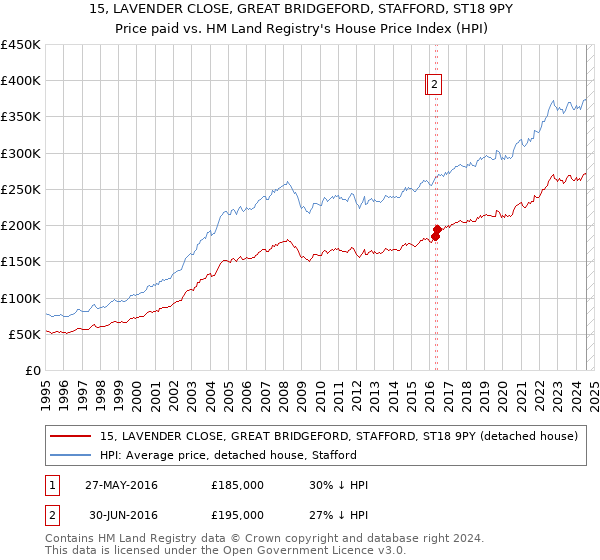 15, LAVENDER CLOSE, GREAT BRIDGEFORD, STAFFORD, ST18 9PY: Price paid vs HM Land Registry's House Price Index