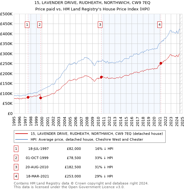 15, LAVENDER DRIVE, RUDHEATH, NORTHWICH, CW9 7EQ: Price paid vs HM Land Registry's House Price Index